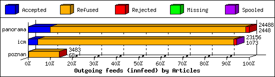Outgoing feeds (innfeed) by Articles