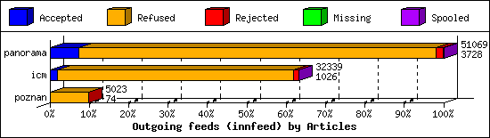 Outgoing feeds (innfeed) by Articles