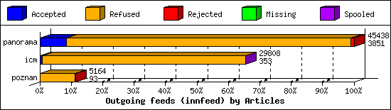 Outgoing feeds (innfeed) by Articles