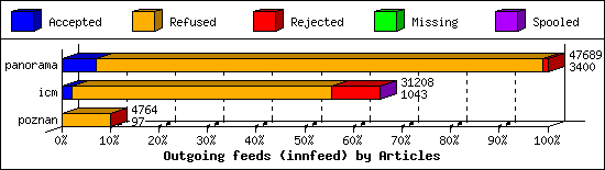 Outgoing feeds (innfeed) by Articles