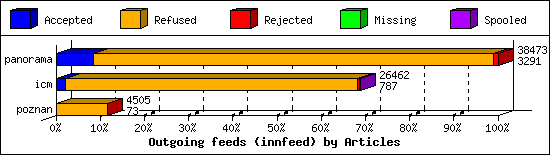 Outgoing feeds (innfeed) by Articles