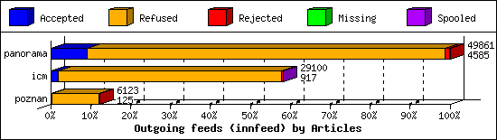 Outgoing feeds (innfeed) by Articles