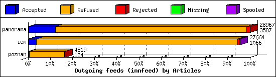 Outgoing feeds (innfeed) by Articles