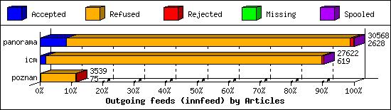 Outgoing feeds (innfeed) by Articles