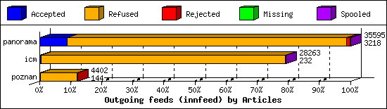 Outgoing feeds (innfeed) by Articles