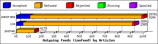 Outgoing feeds (innfeed) by Articles