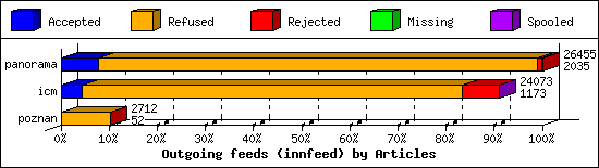 Outgoing feeds (innfeed) by Articles