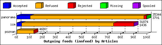 Outgoing feeds (innfeed) by Articles