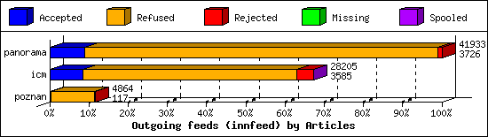 Outgoing feeds (innfeed) by Articles