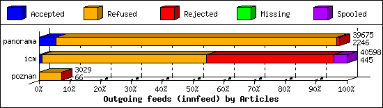Outgoing feeds (innfeed) by Articles