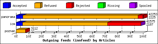 Outgoing feeds (innfeed) by Articles
