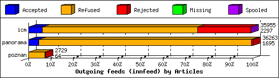 Outgoing feeds (innfeed) by Articles