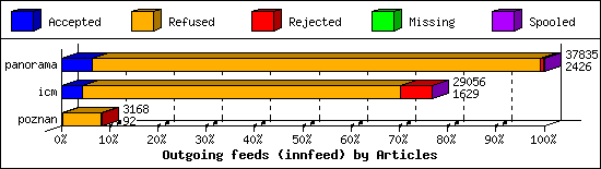 Outgoing feeds (innfeed) by Articles
