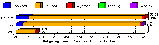 Outgoing feeds (innfeed) by Articles