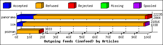 Outgoing feeds (innfeed) by Articles