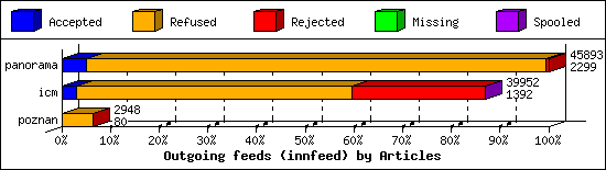 Outgoing feeds (innfeed) by Articles