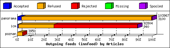 Outgoing feeds (innfeed) by Articles