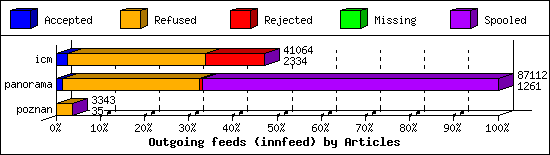 Outgoing feeds (innfeed) by Articles
