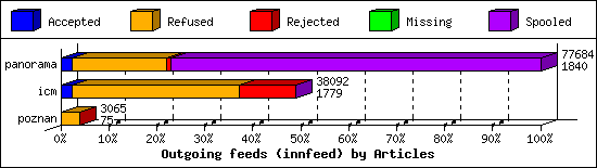 Outgoing feeds (innfeed) by Articles