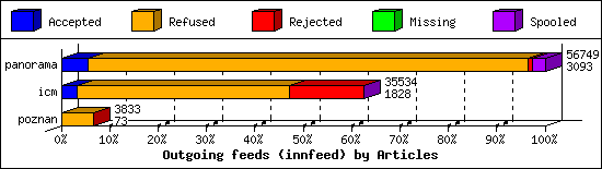 Outgoing feeds (innfeed) by Articles