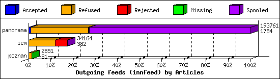 Outgoing feeds (innfeed) by Articles