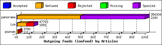 Outgoing feeds (innfeed) by Articles