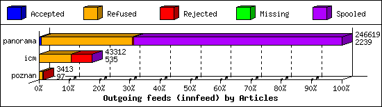 Outgoing feeds (innfeed) by Articles