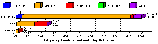 Outgoing feeds (innfeed) by Articles