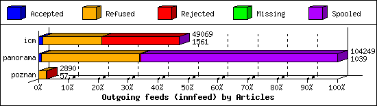 Outgoing feeds (innfeed) by Articles