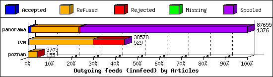 Outgoing feeds (innfeed) by Articles