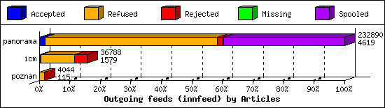 Outgoing feeds (innfeed) by Articles