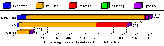 Outgoing feeds (innfeed) by Articles