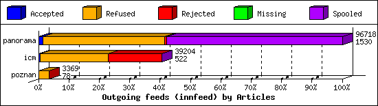 Outgoing feeds (innfeed) by Articles