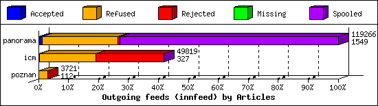 Outgoing feeds (innfeed) by Articles