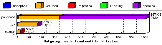 Outgoing feeds (innfeed) by Articles