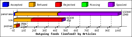 Outgoing feeds (innfeed) by Articles