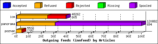 Outgoing feeds (innfeed) by Articles