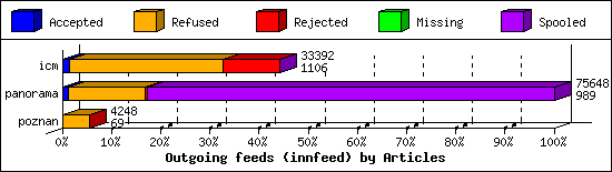 Outgoing feeds (innfeed) by Articles