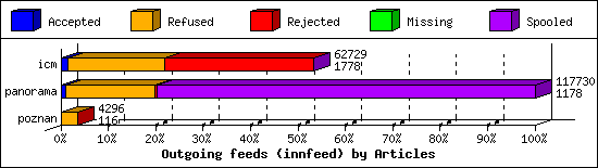 Outgoing feeds (innfeed) by Articles