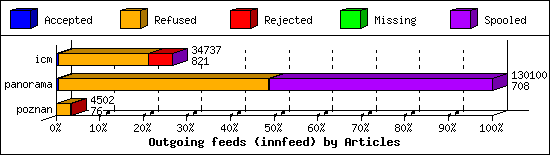 Outgoing feeds (innfeed) by Articles