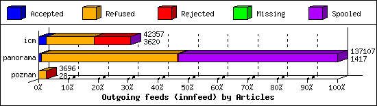 Outgoing feeds (innfeed) by Articles