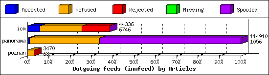 Outgoing feeds (innfeed) by Articles