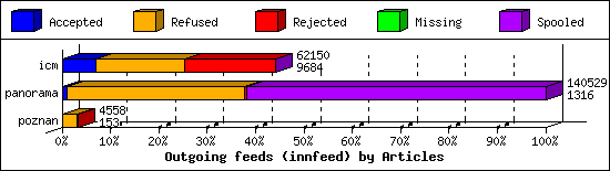 Outgoing feeds (innfeed) by Articles