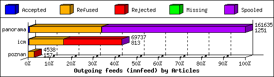 Outgoing feeds (innfeed) by Articles