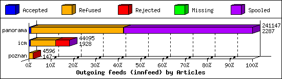 Outgoing feeds (innfeed) by Articles