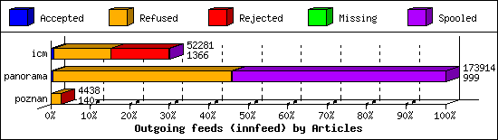Outgoing feeds (innfeed) by Articles