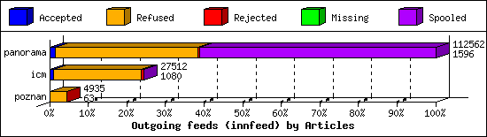 Outgoing feeds (innfeed) by Articles