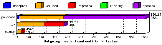 Outgoing feeds (innfeed) by Articles