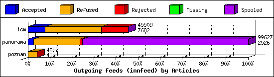 Outgoing feeds (innfeed) by Articles