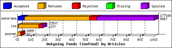 Outgoing feeds (innfeed) by Articles